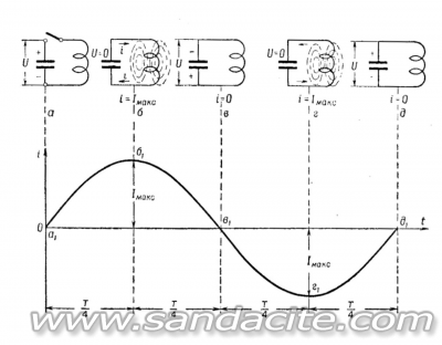 Как се излъчват радиовълните? Кондензатор, индуктор, резонанс? 60438-3