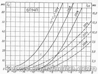 Изчисление на НЧУ клас А - графичен метод с пример. 104050-3