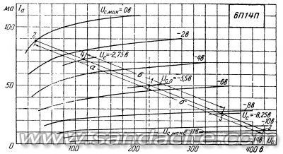 Изчисление на НЧУ клас А - графичен метод с пример. 104048-2