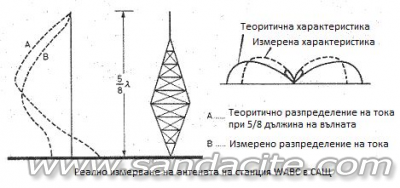 Антената "Диамант" на Blaw-Knox 136412-0